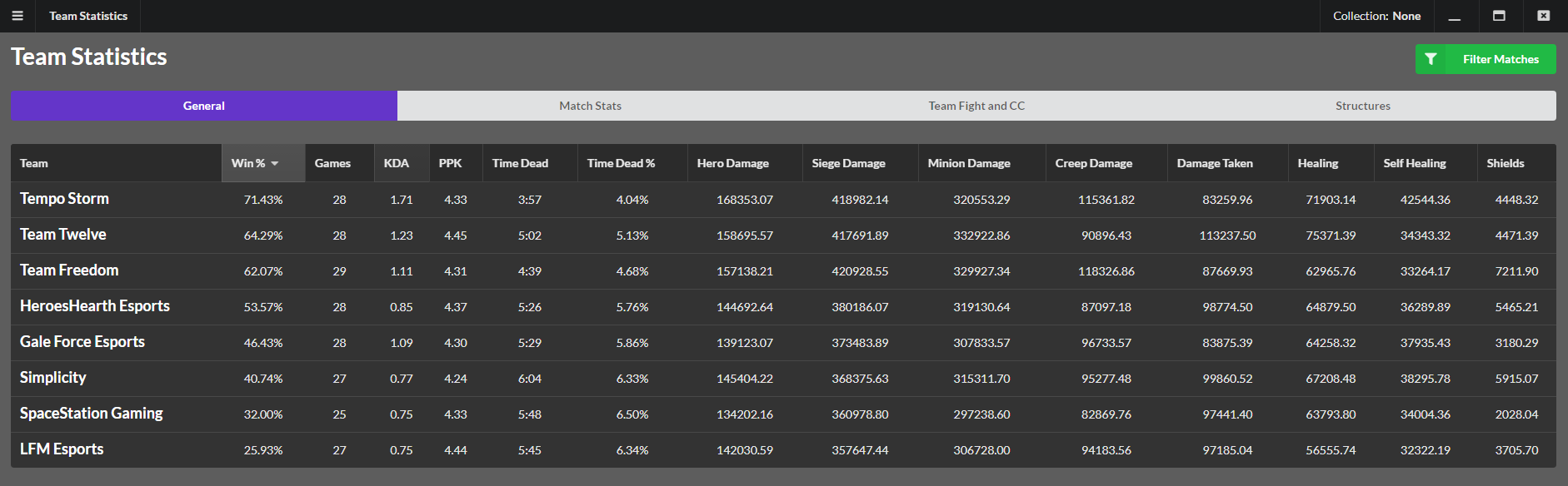 Overall Team Stats