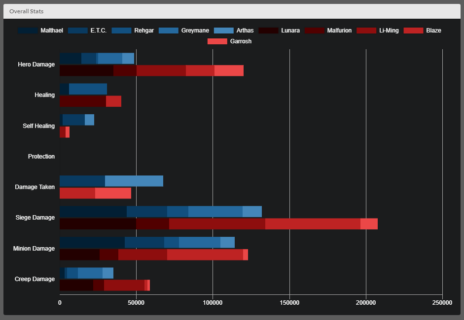 Stat Graphs