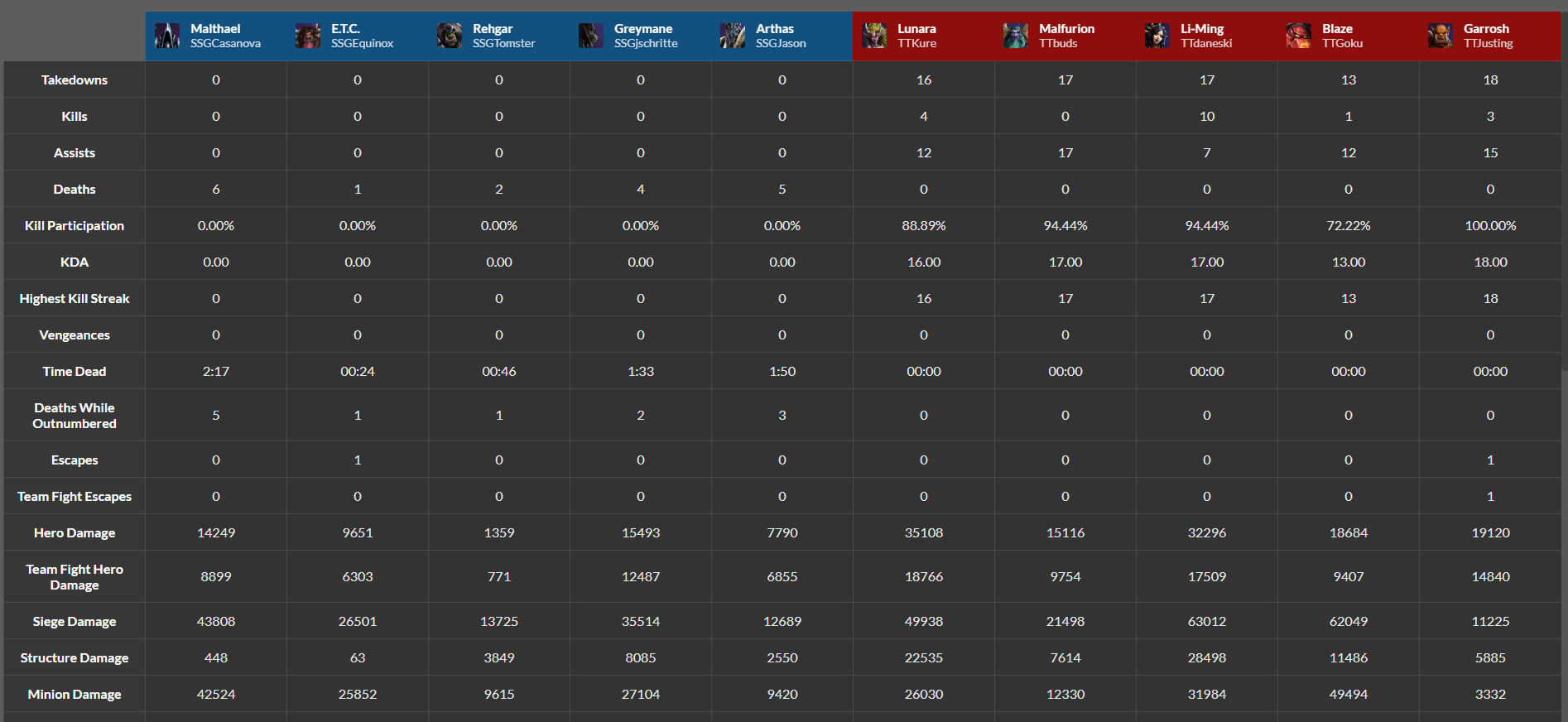 Stats of the Storm stats-of-the-storm