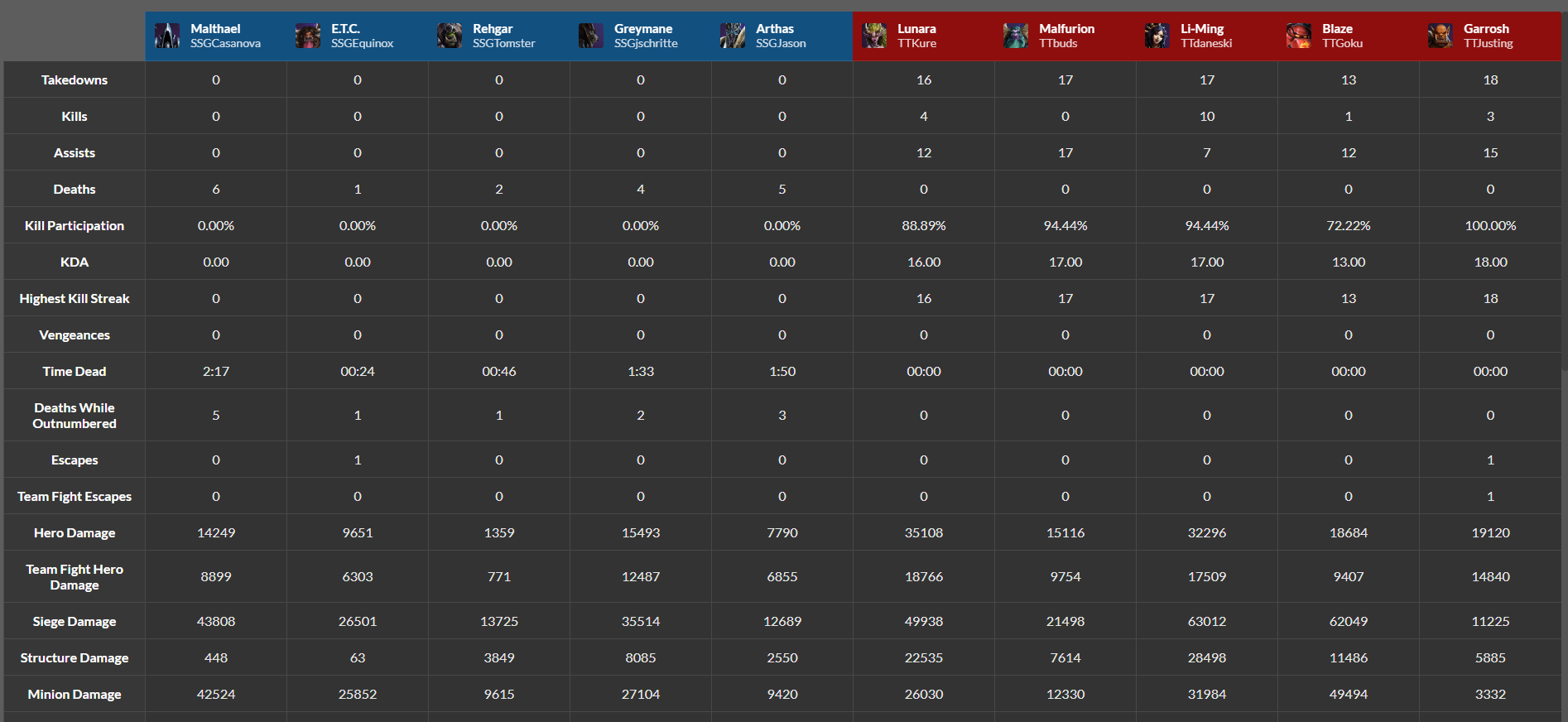 Stats of the Storm  stats-of-the-storm