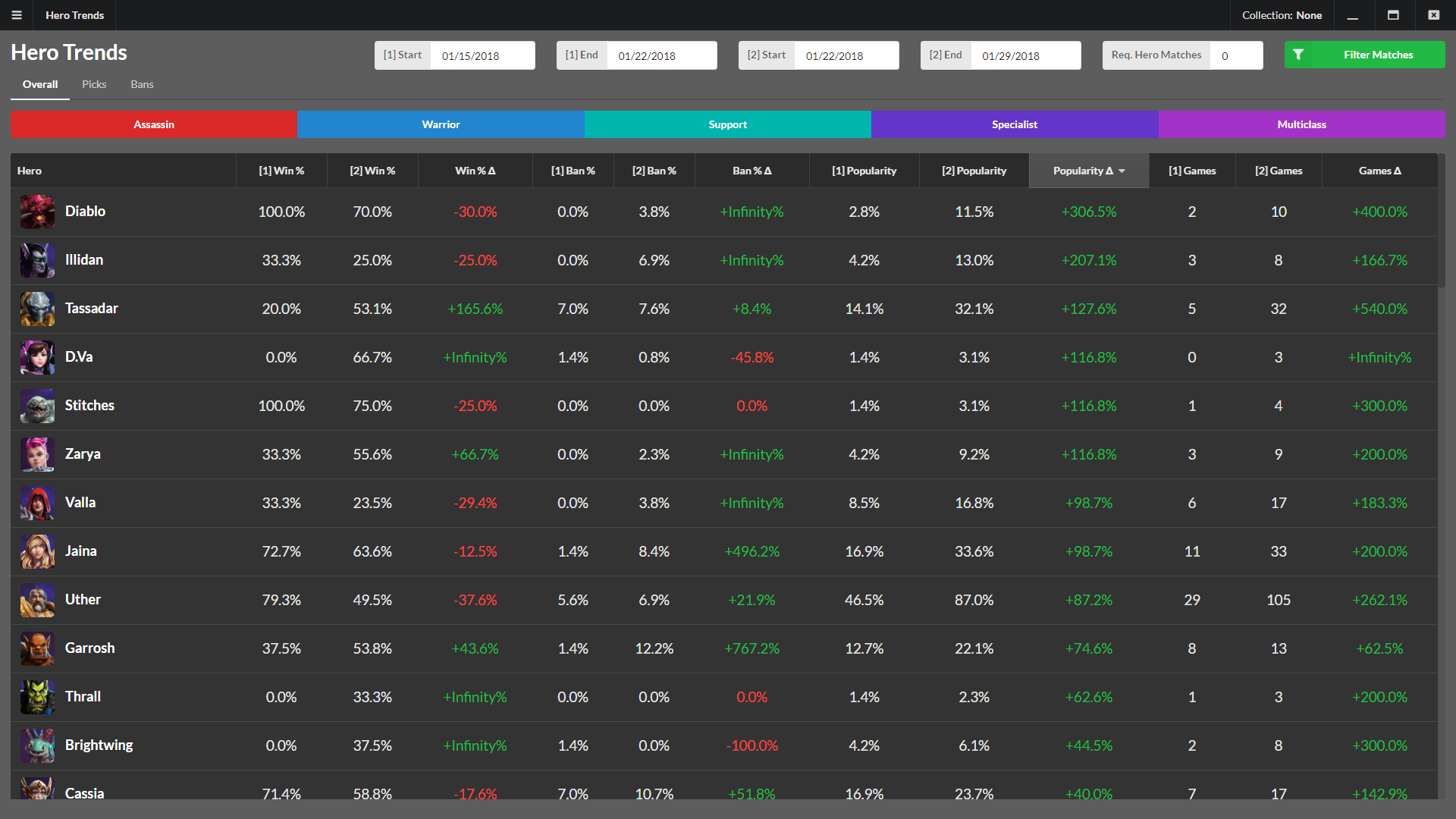 Overall Hero Trends